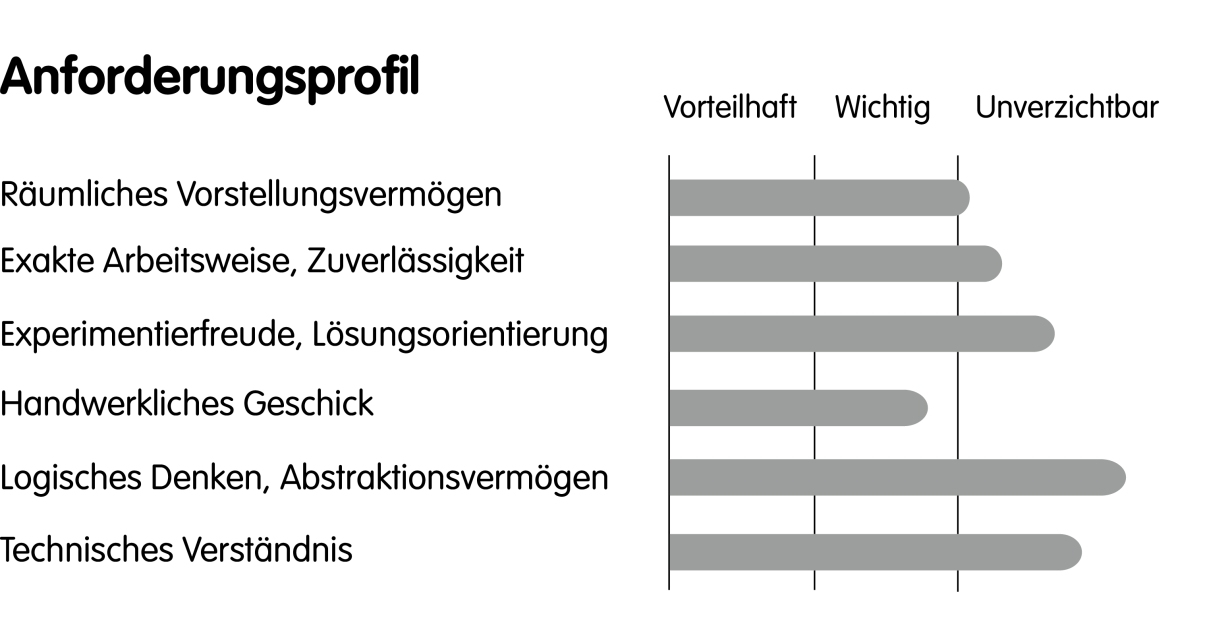 Anforderungsprofil Multimedia